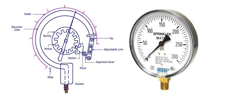 Các loại đồng hồ áp suất công nghiệp