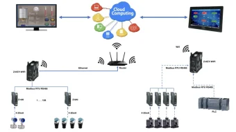 IOT - IIOT là gì