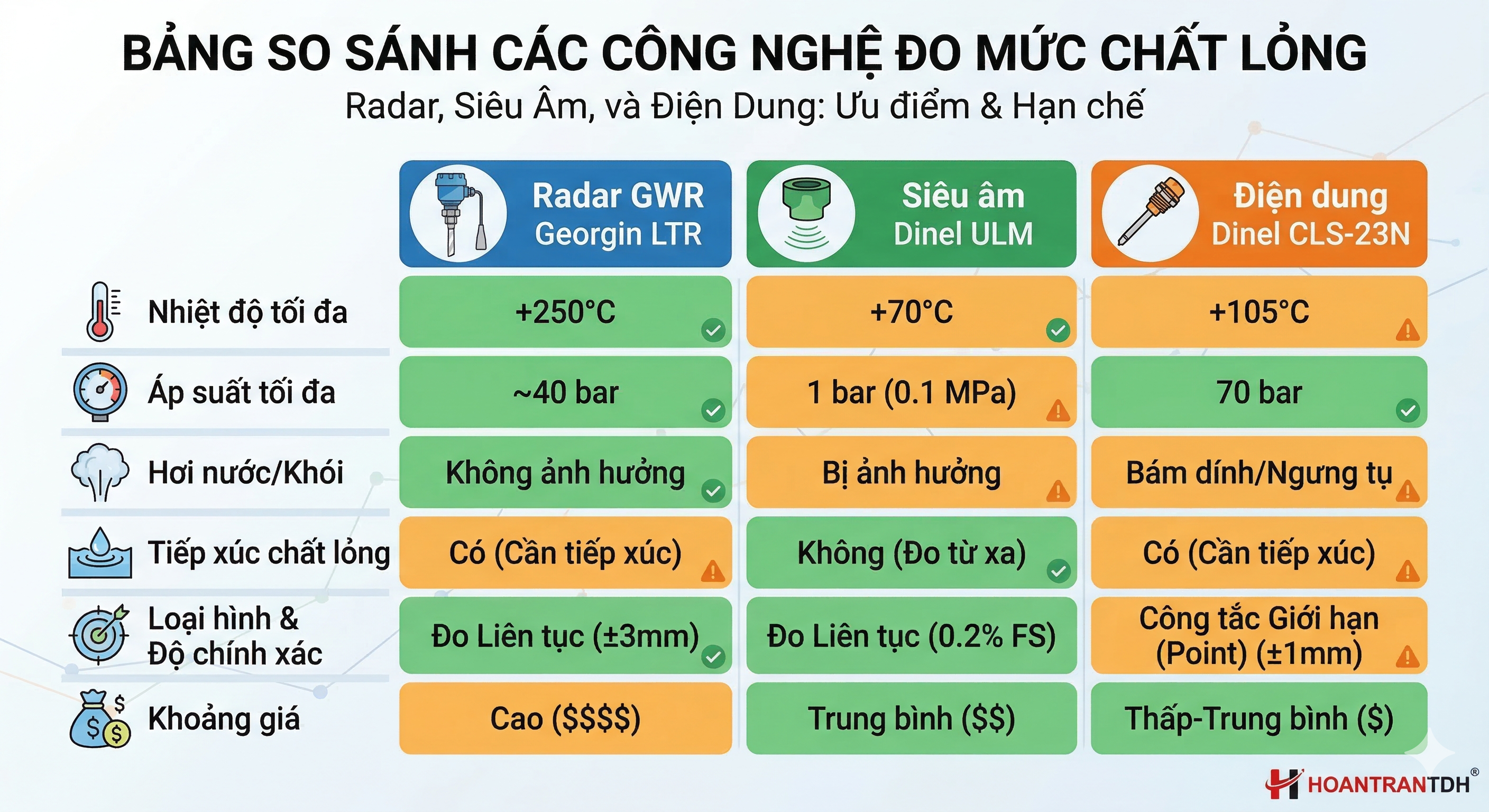 So sánh radar dẫn sóng và radar không tiếp xúc