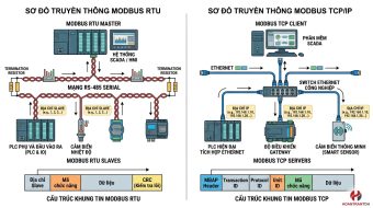 Modbus RTU Và Modbus TCP