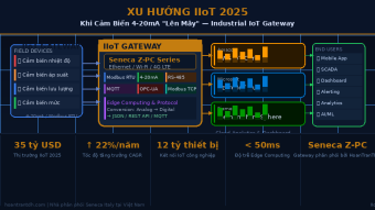 IIoT gateway công nghiệp 4-20mA