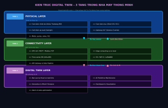kien truc digital twin 3 tang trong he thong IIoT cong nghiep