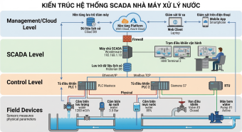 chi phí tự động hóa nhà máy SCADA PLC 2025