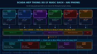 He thong SCADA nha may nuoc Hai Phong