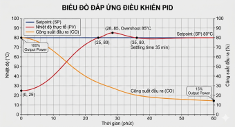 Nguyên lý điều khiển PID nhiệt độ công nghiệp tự động