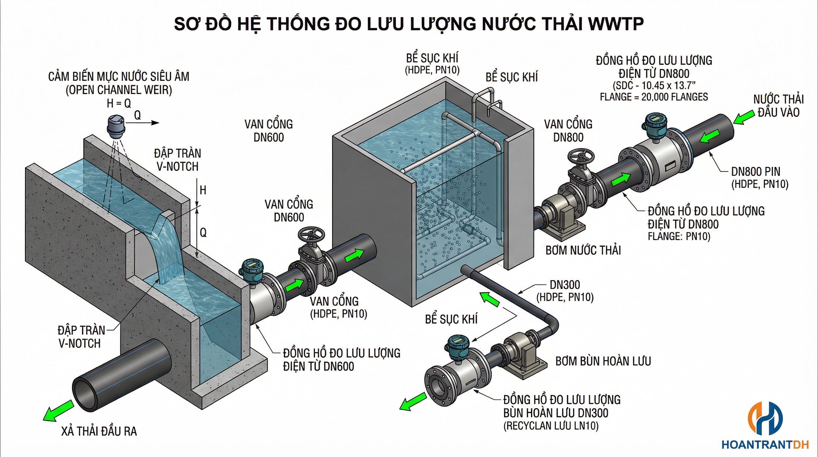 Bản vẽ kỹ thuật hệ thống nước thải