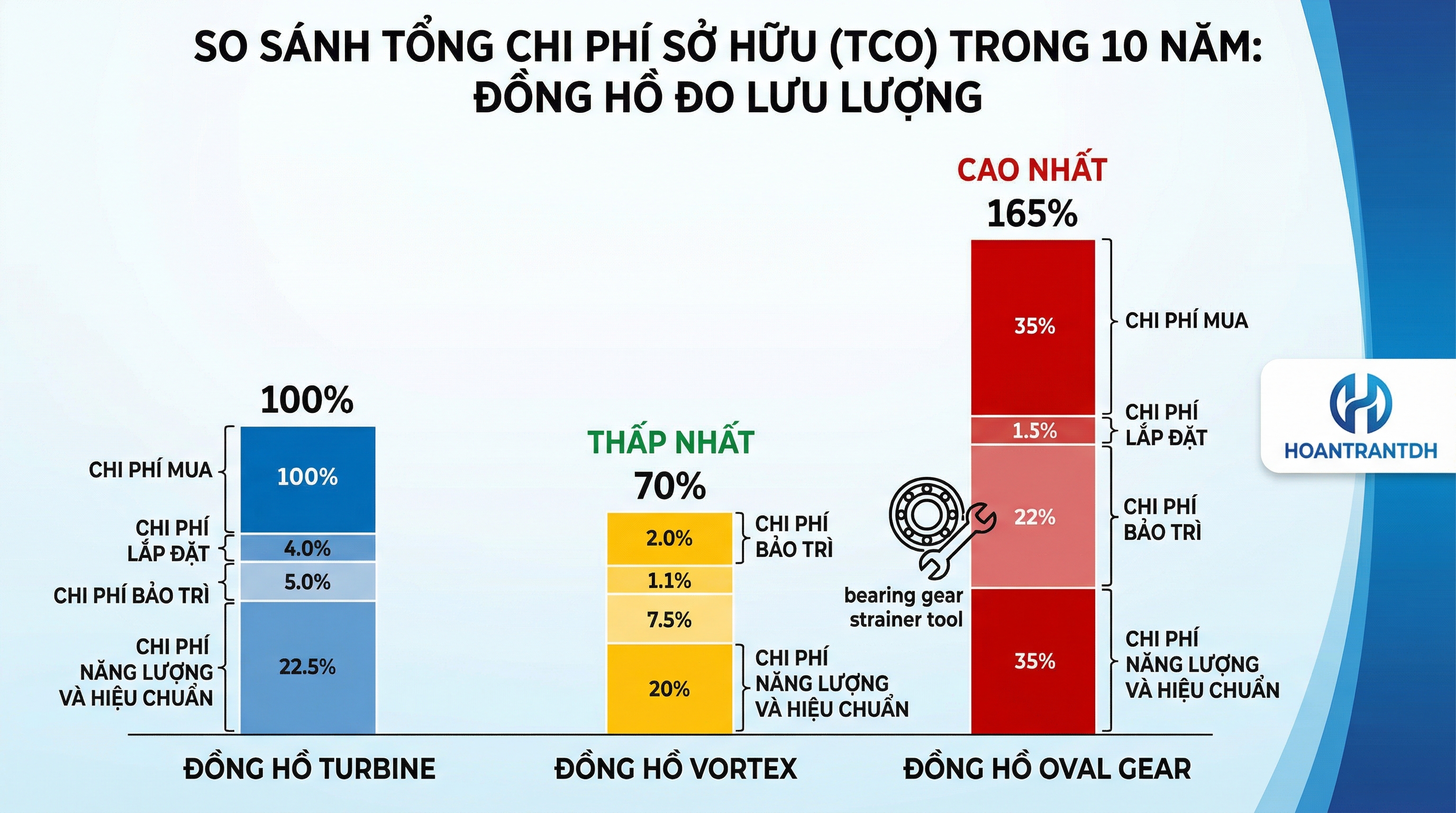 Chi phí vòng đời 10 năm của đồng hồ lưu lượng