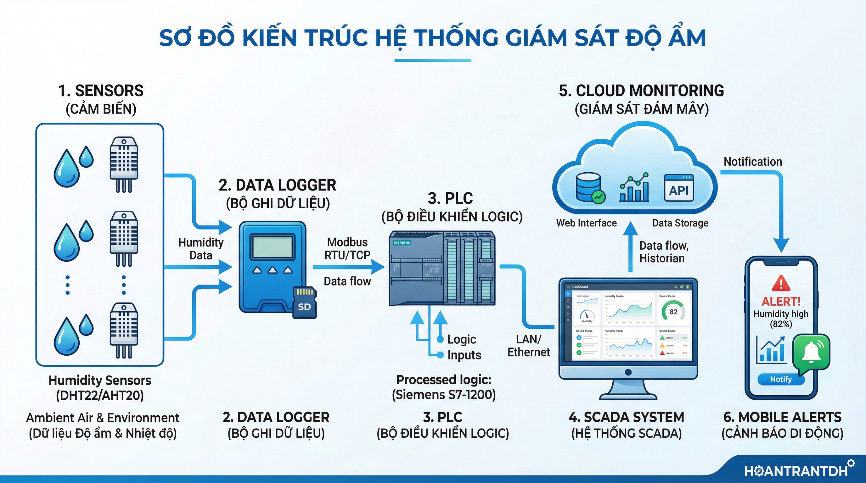 Sơ đồ hệ thống giám sát độ ẩm