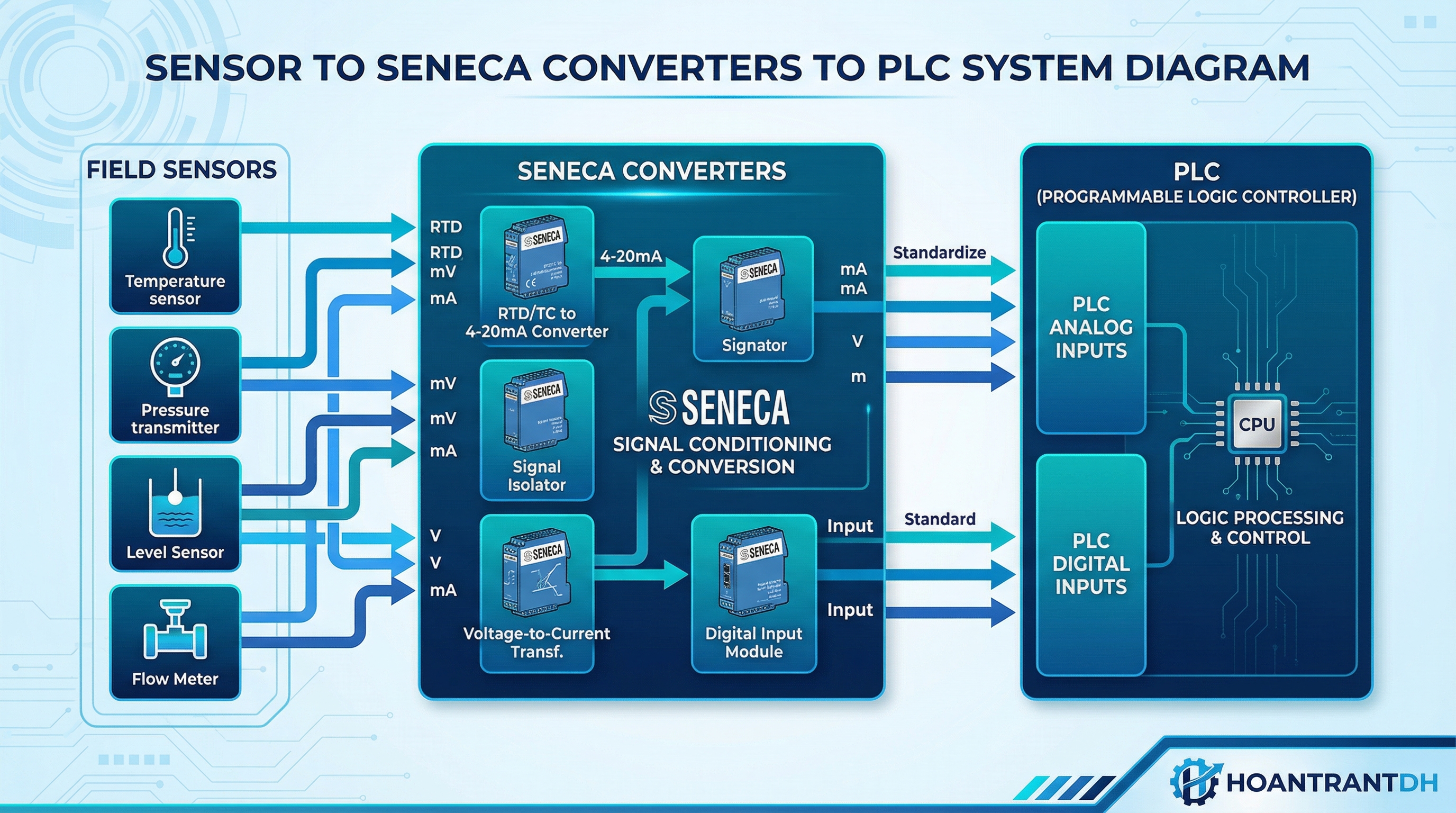 Sơ đồ cảm biến qua bộ chuyển đổi Seneca về PLC