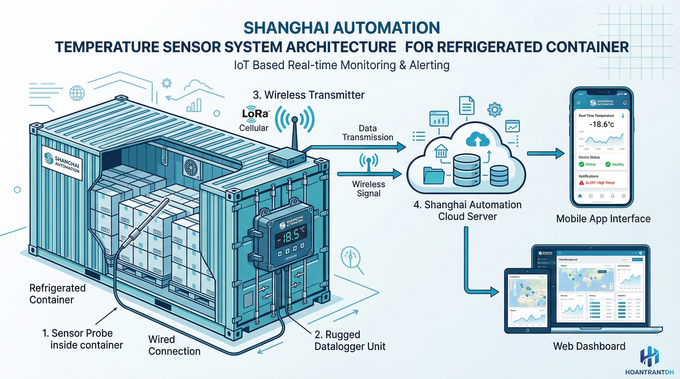 Sơ đồ cảm biến nhiệt độ Shanghai Automation