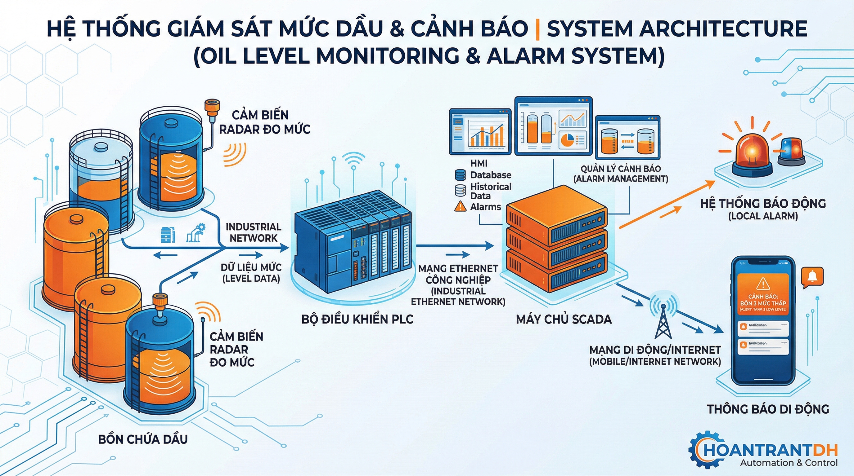 Sơ đồ kiến trúc hệ thống giám sát mức dầu