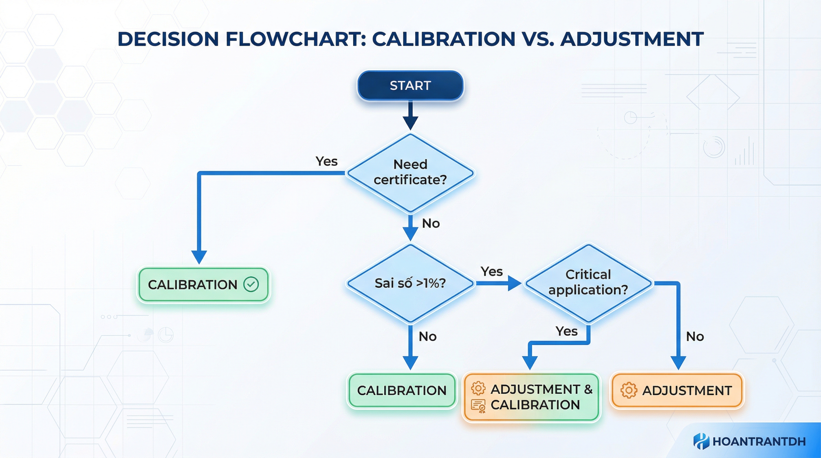 Sơ đồ khi nào cần calibration và adjustment