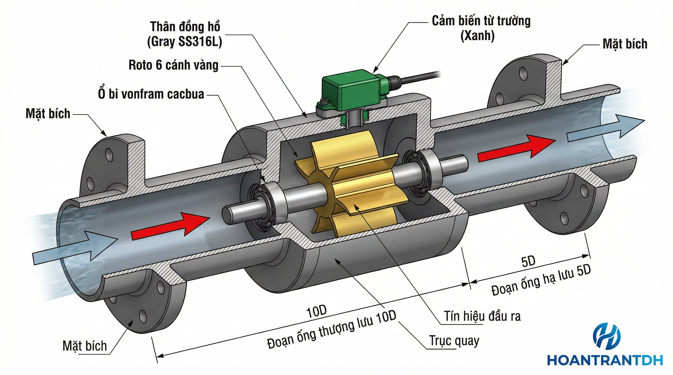 Thông số đồng hồ turbine