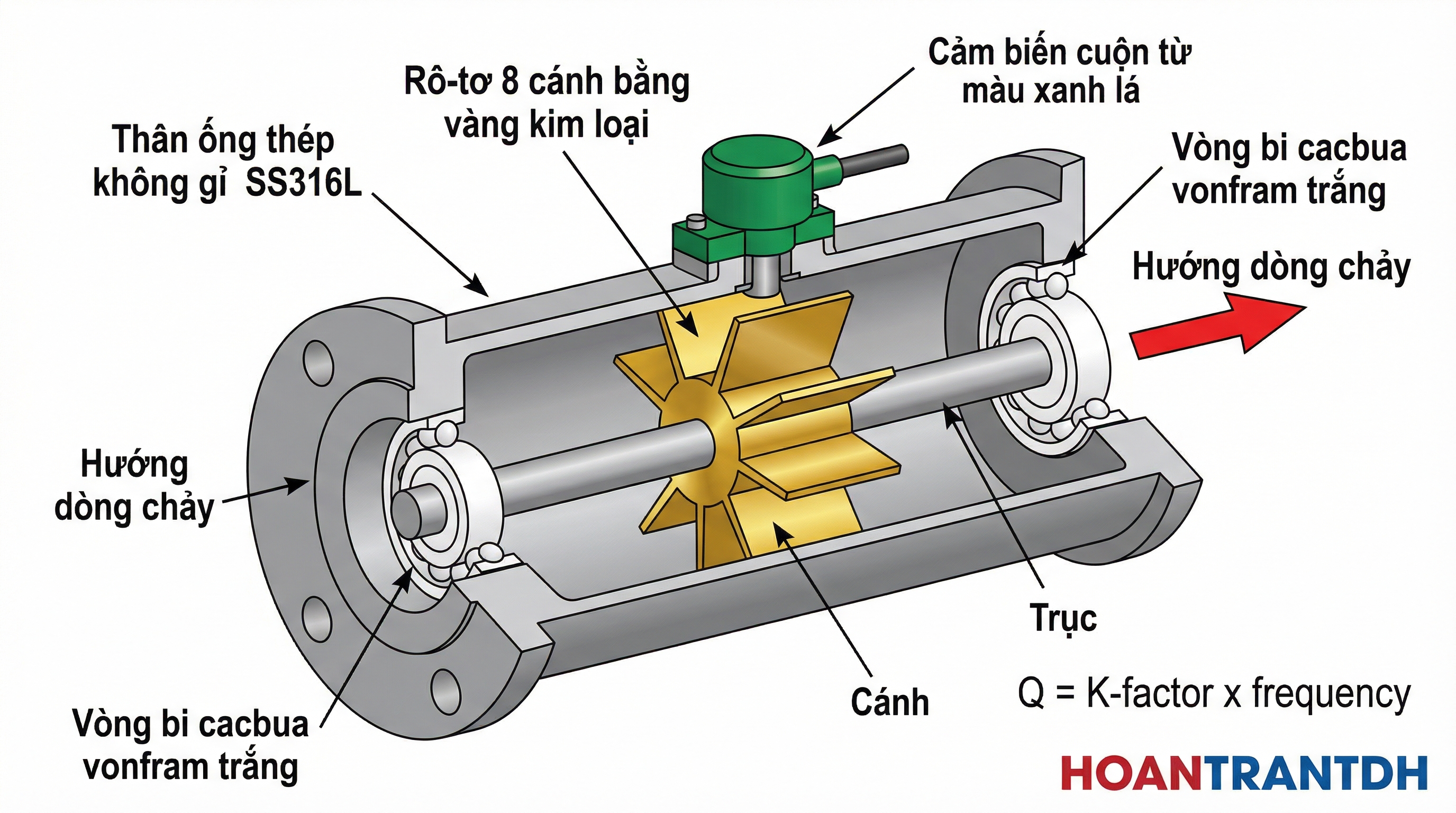 Mặt cắt đồng hồ turbine