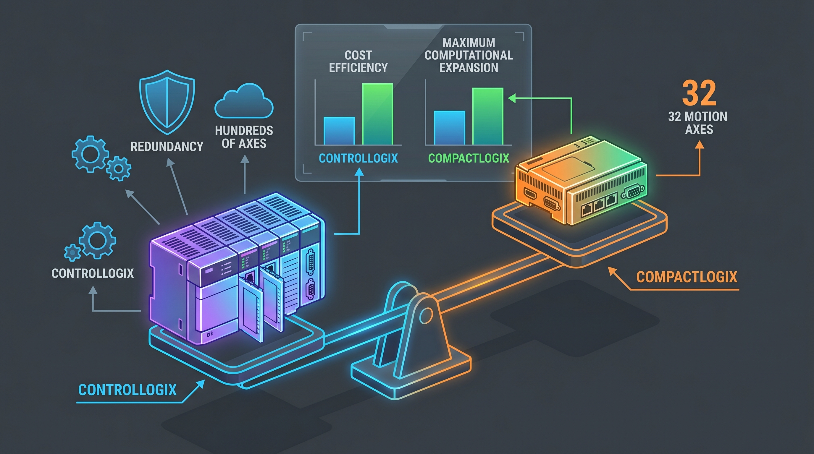 Chi phí CompactLogix và ControlLogix
