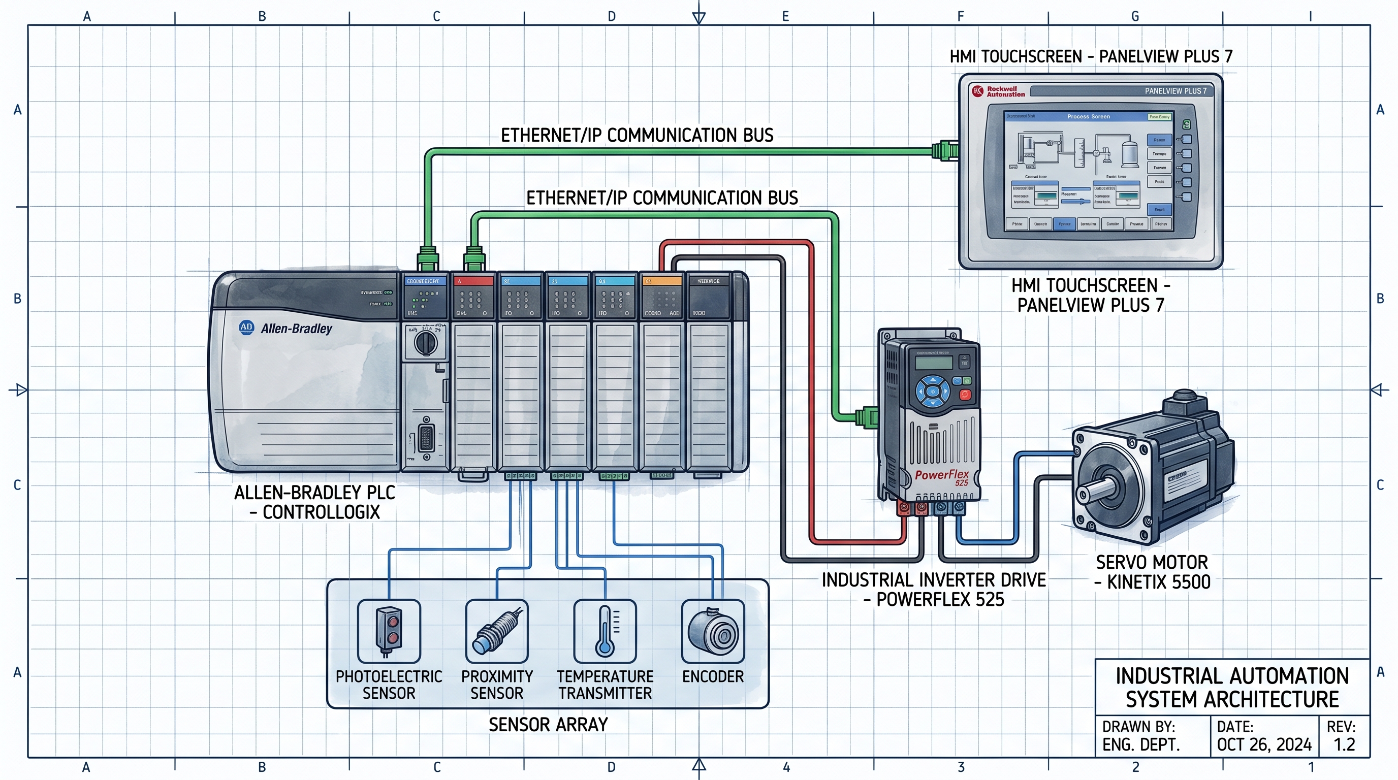 PLC Allen-Bradley, HMI, biến tần trên EtherNet/IP