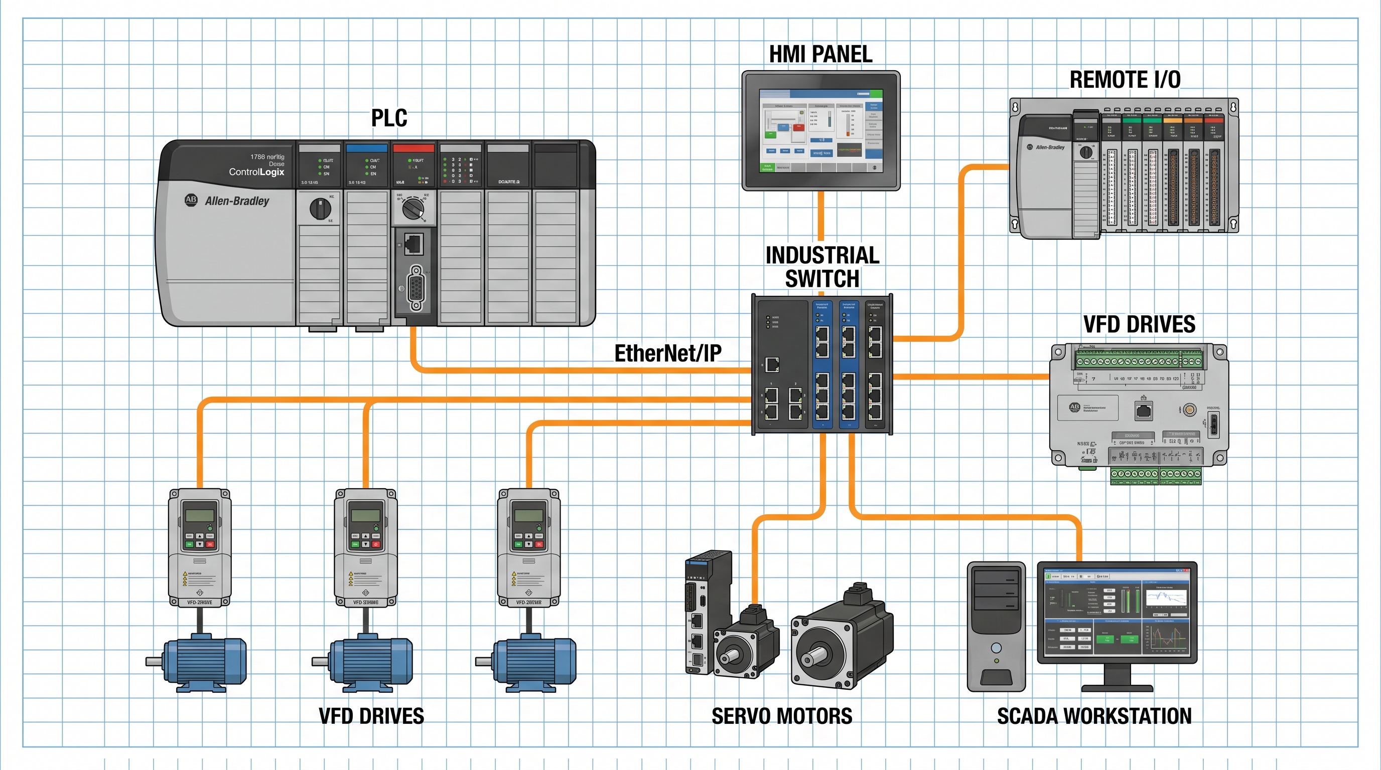 Sơ đồ mạng EtherNet/IP Allen-Bradley