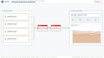 Hệ thống scada kiểm soát nhiệt độ trong môi trường công nghiệp