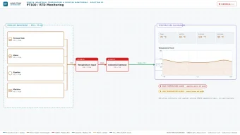 Hệ thống scada kiểm soát nhiệt độ trong môi trường công nghiệp