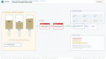 Hệ thống scada kiểm soát nhiệt độ trong môi trường công nghiệp