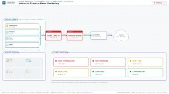 Hệ thống scada kiểm soát nhiệt độ trong môi trường công nghiệp