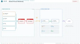 Hệ thống scada kiểm soát nhiệt độ trong môi trường công nghiệp