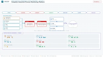 Hệ thống scada kiểm soát nhiệt độ trong môi trường công nghiệp