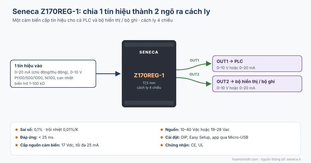 Sơ đồ bộ chia tín hiệu 4-20mA 1 vào 2 ra cách ly Seneca Z170REG-1