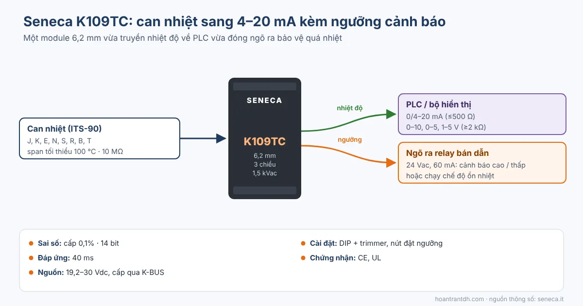 Sơ đồ bộ chuyển đổi can nhiệt sang 4-20mA Seneca K109TC có relay cảnh báo ngưỡng