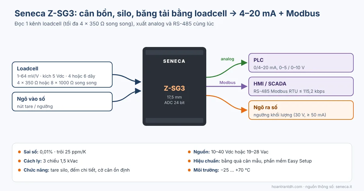 Sơ đồ bộ chuyển đổi loadcell sang 4-20mA và Modbus RTU Seneca Z-SG3 cân bồn silo