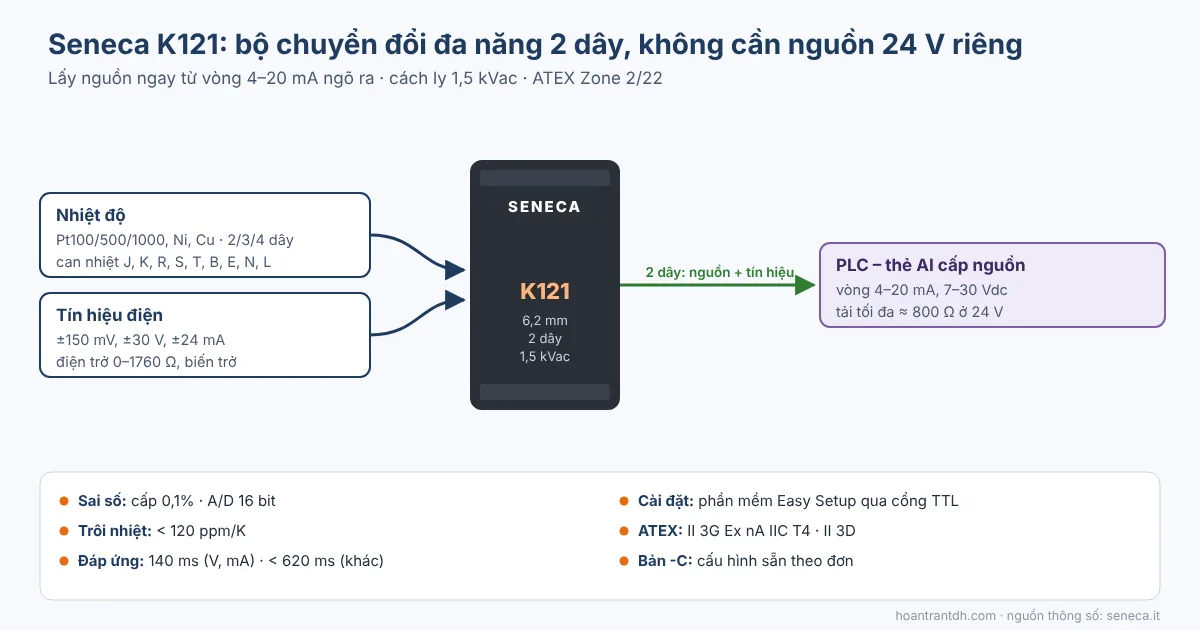 Sơ đồ bộ chuyển đổi tín hiệu 2 dây loop powered Seneca K121 ngõ vào Pt100 can nhiệt mV ra 4-20mA