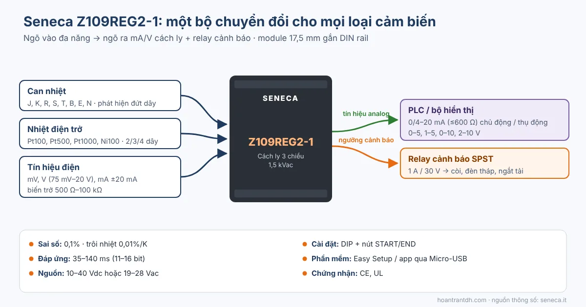 Sơ đồ bộ chuyển đổi tín hiệu đa năng Seneca Z109REG2-1: ngõ vào can nhiệt, Pt100, mA, V, ngõ ra 4-20mA 0-10V và relay cảnh báo