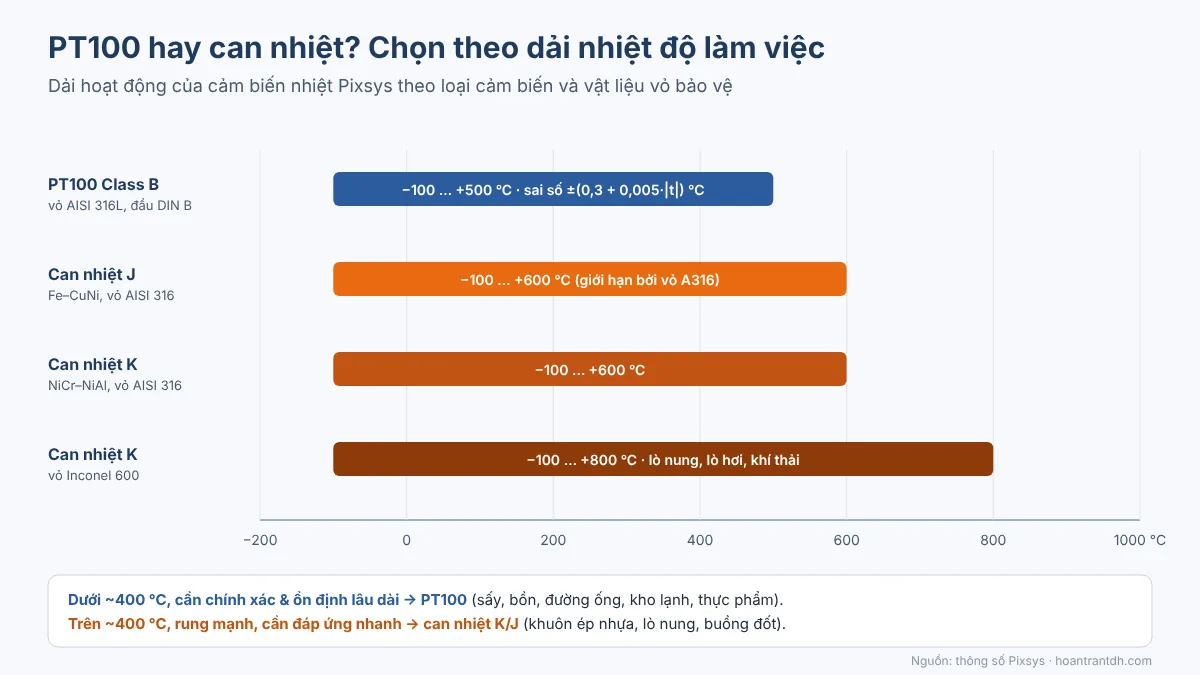 So sánh dải đo cảm biến nhiệt độ PT100 và can nhiệt K J Pixsys theo vật liệu vỏ