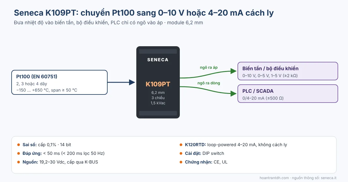 Sơ đồ bộ chuyển đổi Pt100 sang 0-10V và 4-20mA Seneca K109PT