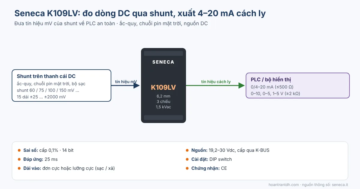 Sơ đồ bộ chuyển đổi shunt mV sang 4-20mA Seneca K109LV đo dòng DC ắc-quy, điện mặt trời