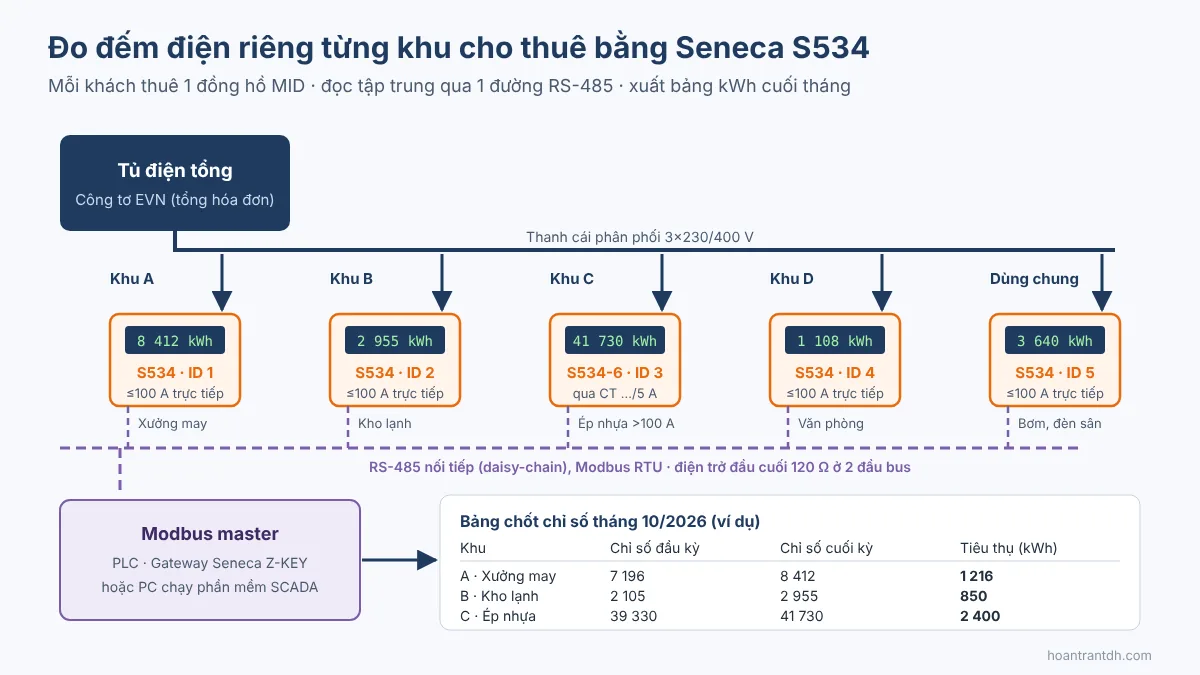 Sơ đồ đo đếm điện riêng từng khu nhà xưởng cho thuê bằng đồng hồ Seneca S534 nối RS-485 Modbus