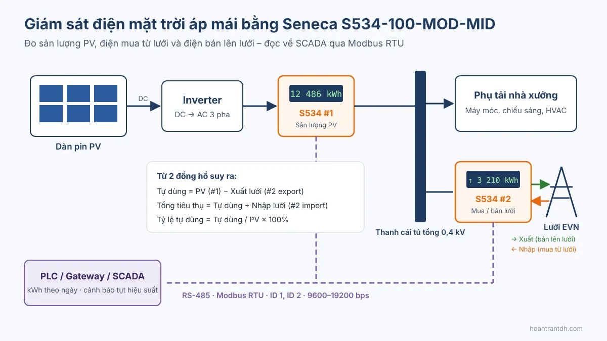Sơ đồ giám sát điện mặt trời áp mái bằng 2 đồng hồ Seneca S534 đo sản lượng PV và điện nhập xuất lưới qua Modbus RTU