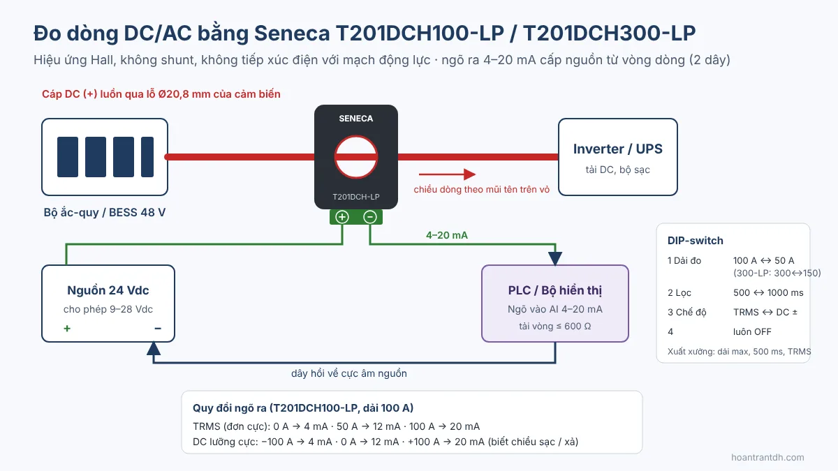 Sơ đồ đấu dây cảm biến dòng Seneca T201DCH-LP đo dòng DC ắc-quy ngõ ra 4-20mA về PLC