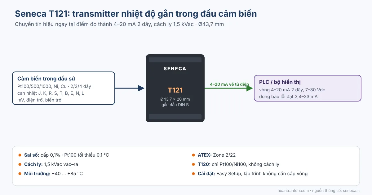 Sơ đồ transmitter nhiệt độ gắn đầu cảm biến Seneca T121 Pt100 can nhiệt ra 4-20mA 2 dây
